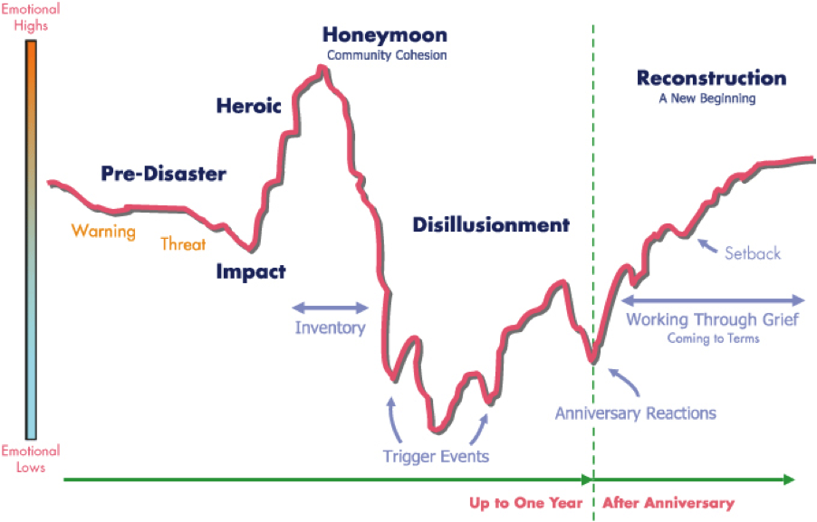 phases of disaster