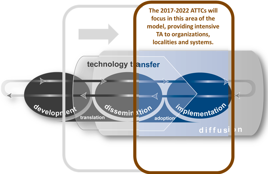 Tech transfer model